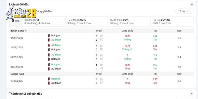 Đối đầu đáng nói trước đây của AC Milan vs Bologna