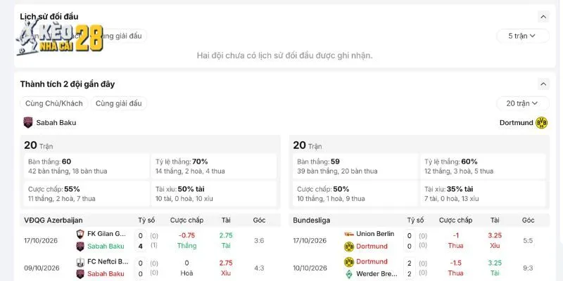 Những con số chạm trán giữa Sabah Baku vs Dortmund