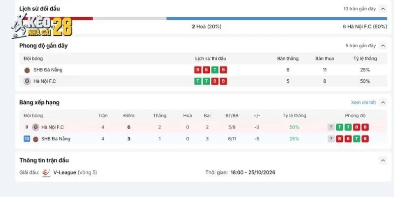 Bộ mặt phong độ của SHB Đà Nẵng vs Hà Nội FC