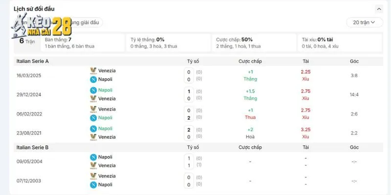 Thống kê đối đầu đáng chú ý của Venezia vs Napoli